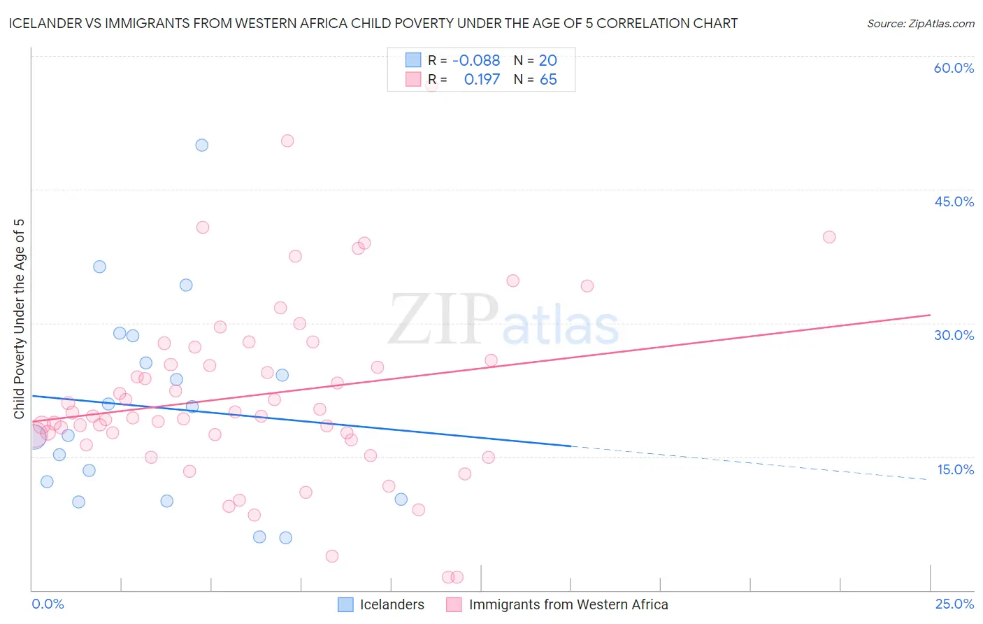 Icelander vs Immigrants from Western Africa Child Poverty Under the Age of 5