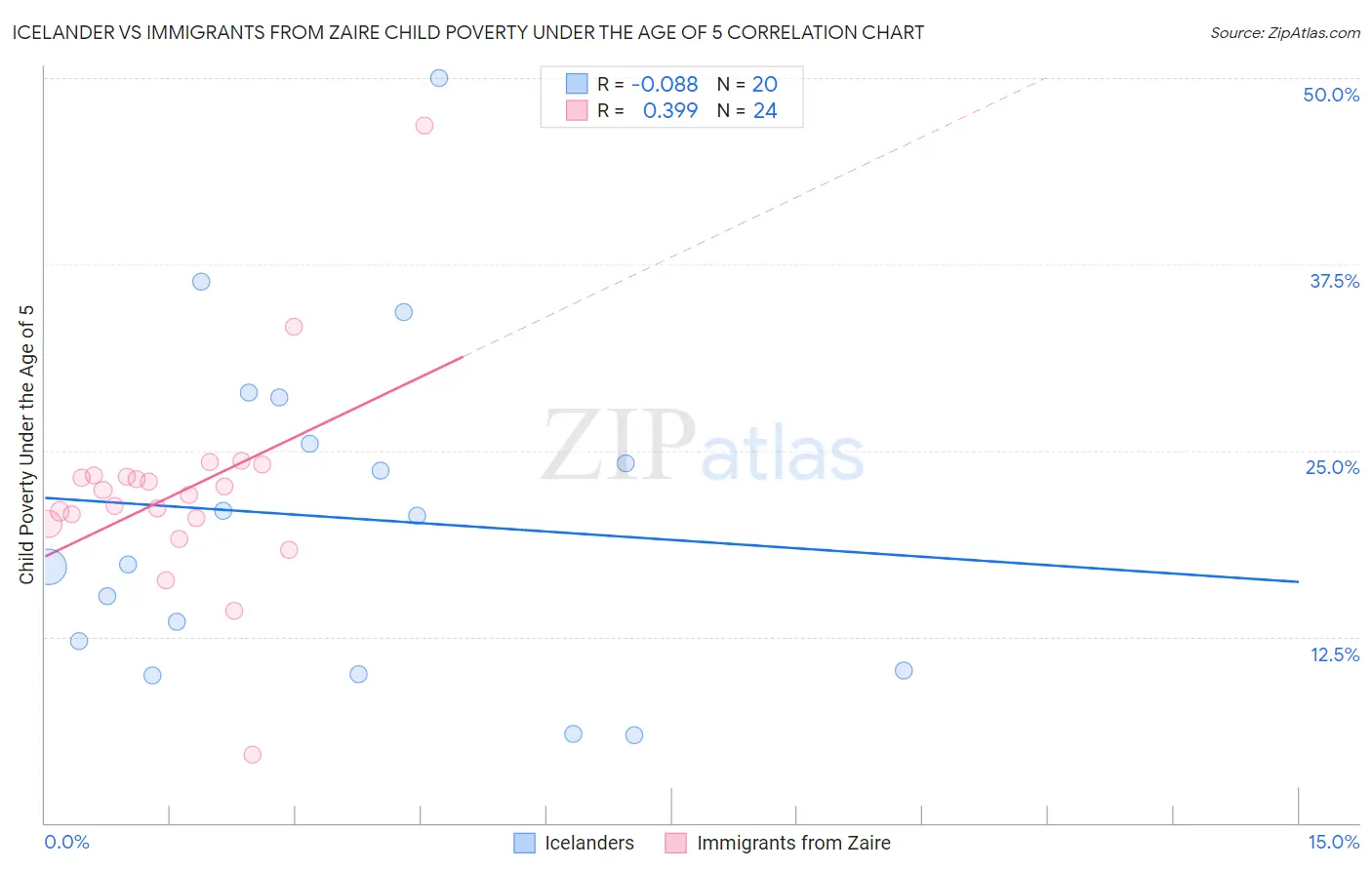 Icelander vs Immigrants from Zaire Child Poverty Under the Age of 5