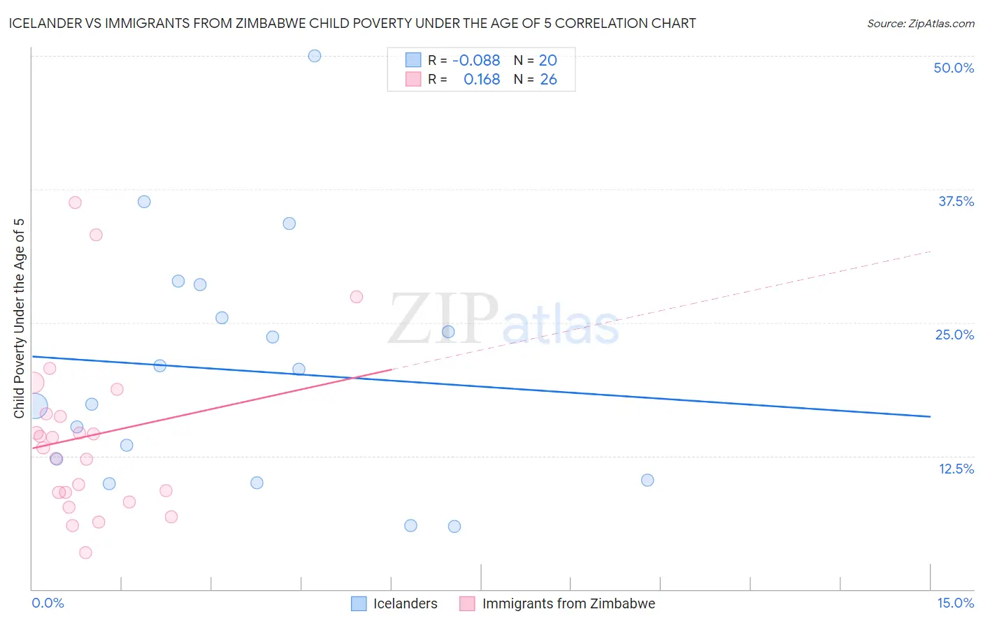 Icelander vs Immigrants from Zimbabwe Child Poverty Under the Age of 5