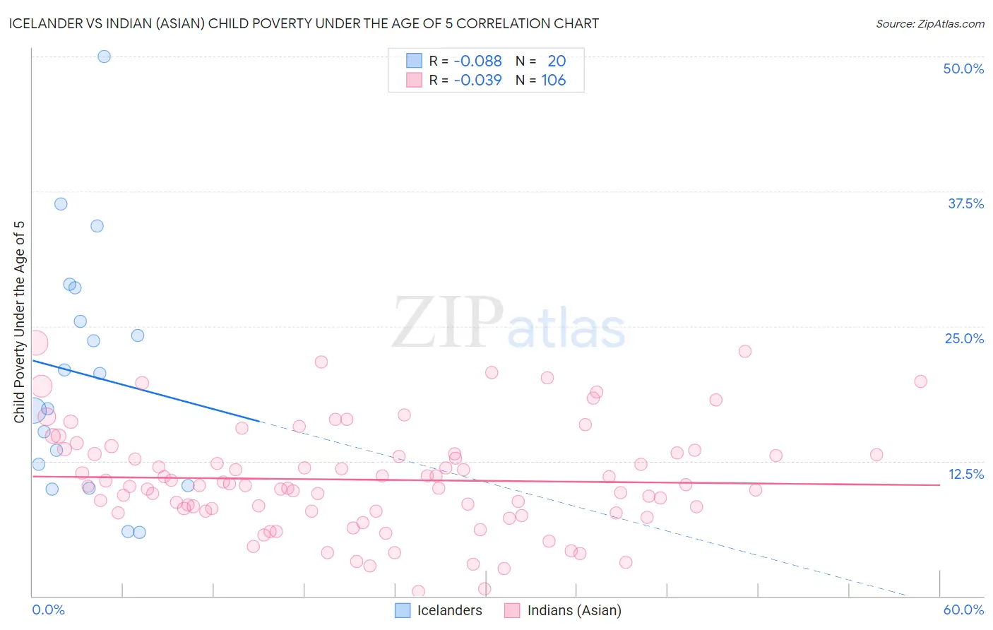 Icelander vs Indian (Asian) Child Poverty Under the Age of 5