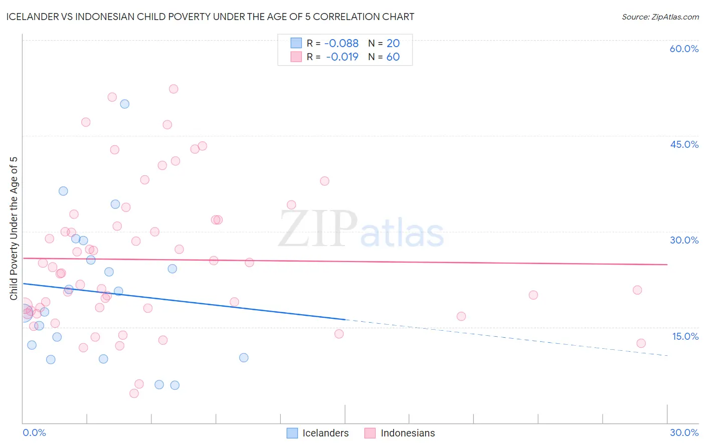 Icelander vs Indonesian Child Poverty Under the Age of 5