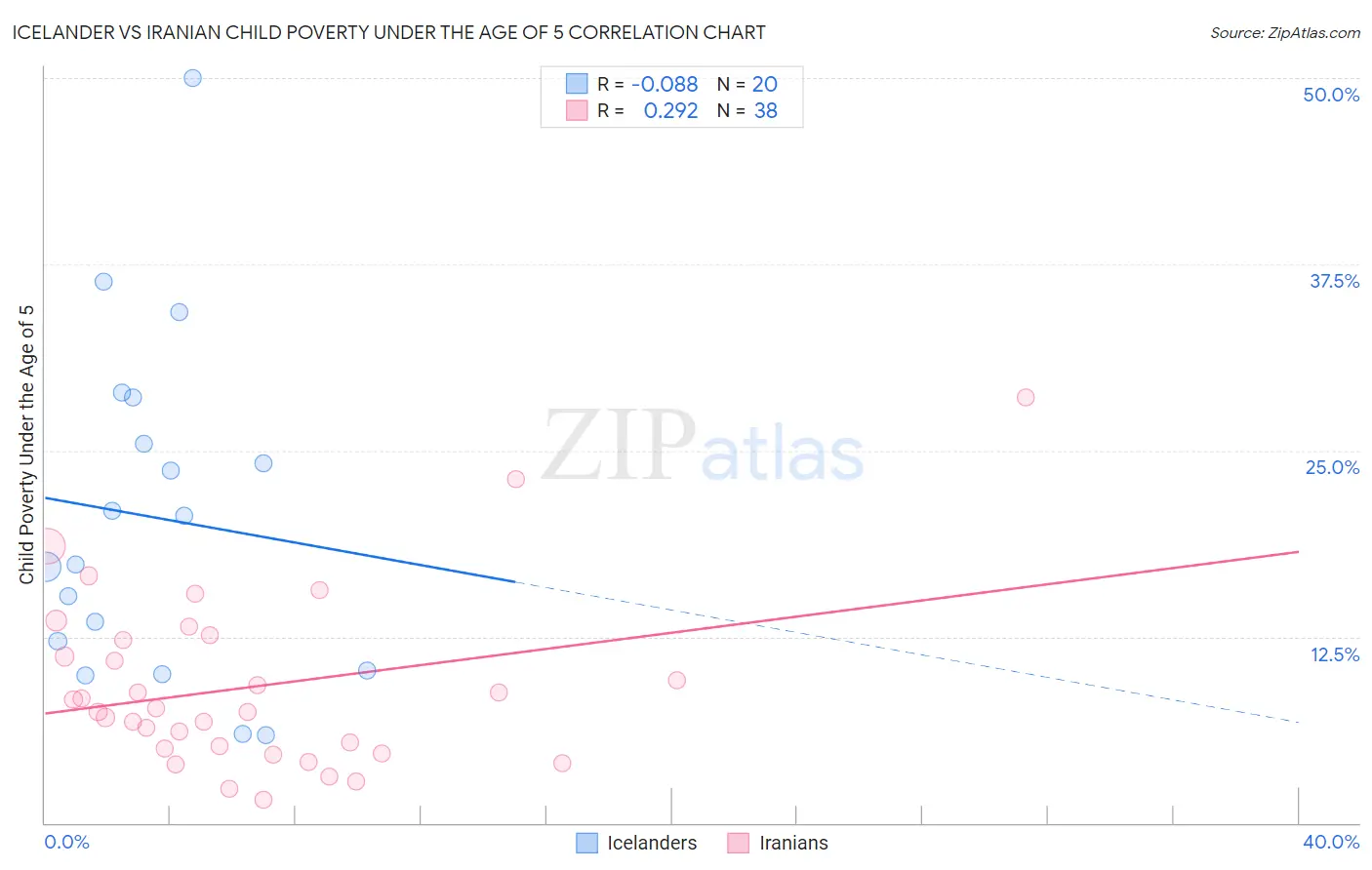 Icelander vs Iranian Child Poverty Under the Age of 5