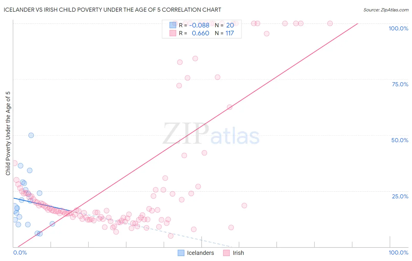 Icelander vs Irish Child Poverty Under the Age of 5