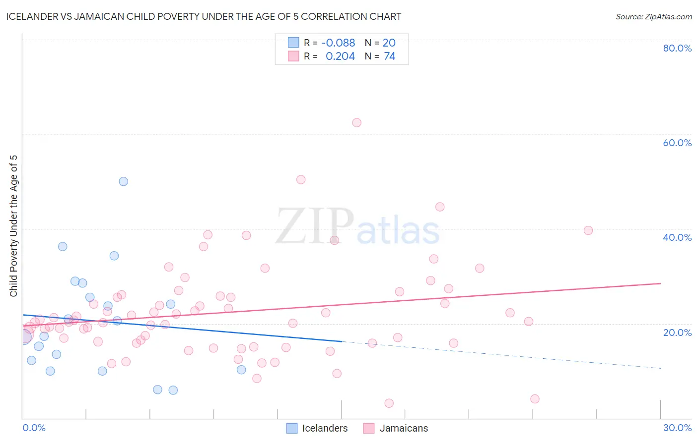 Icelander vs Jamaican Child Poverty Under the Age of 5