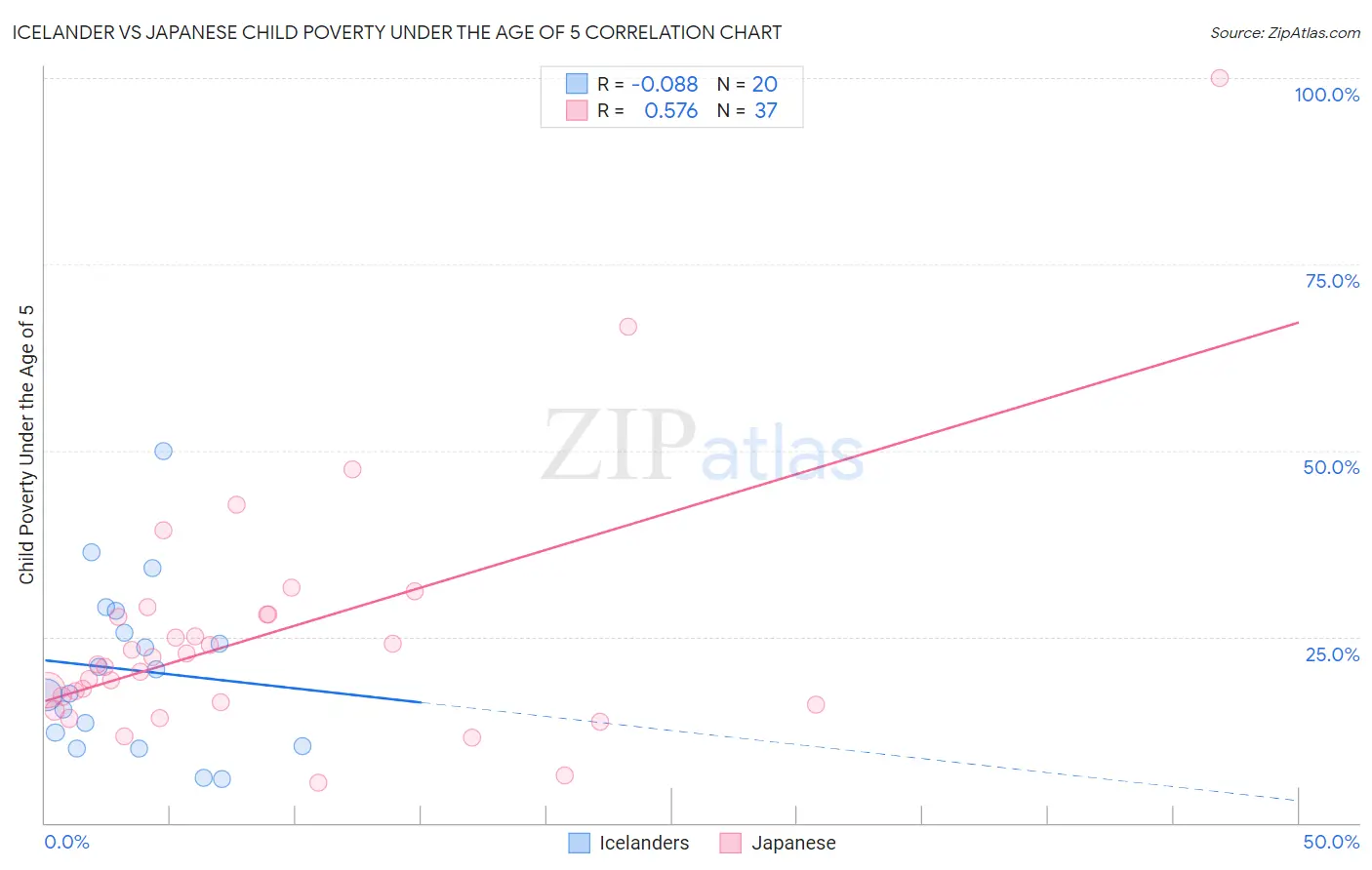 Icelander vs Japanese Child Poverty Under the Age of 5