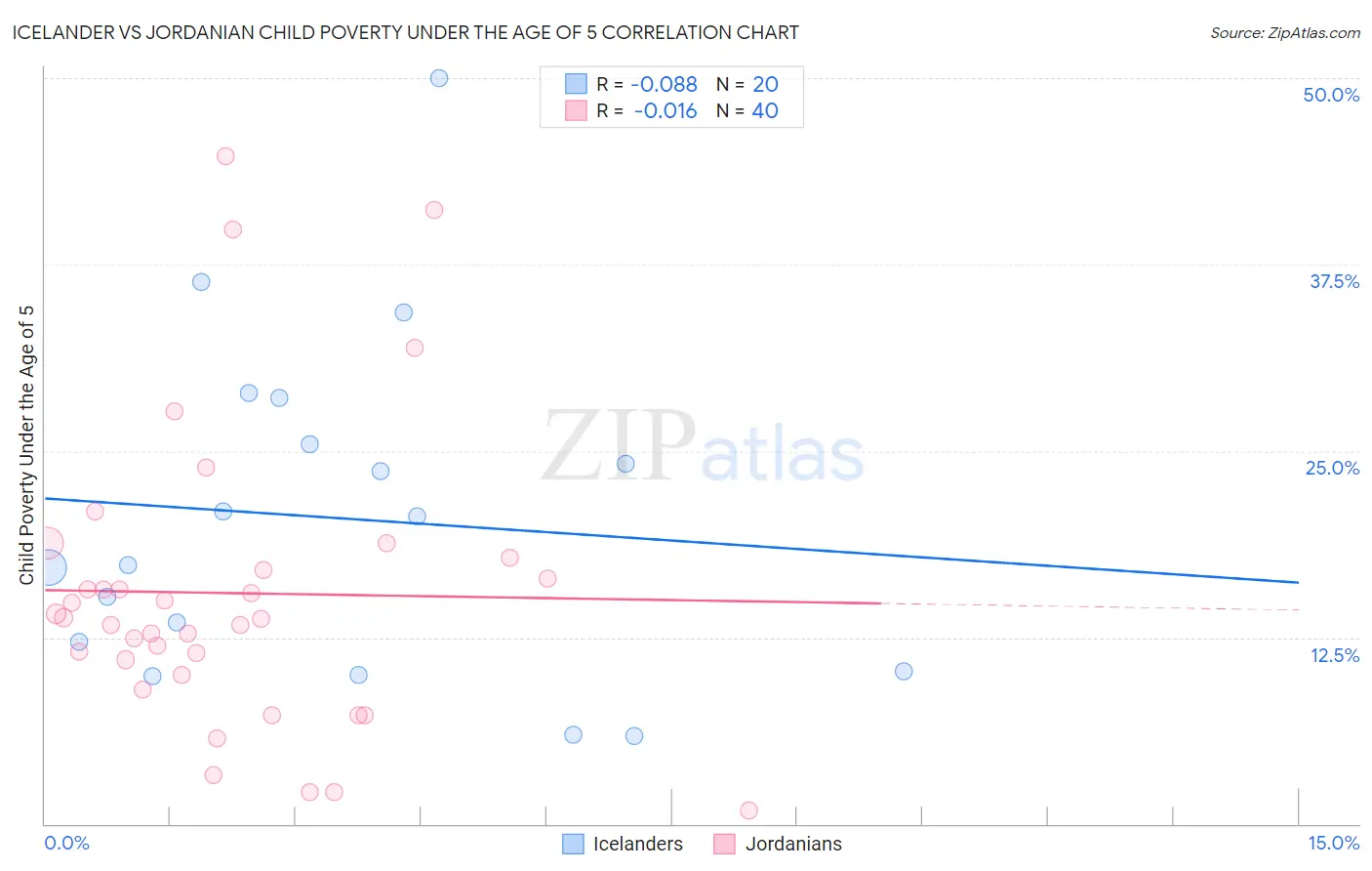 Icelander vs Jordanian Child Poverty Under the Age of 5