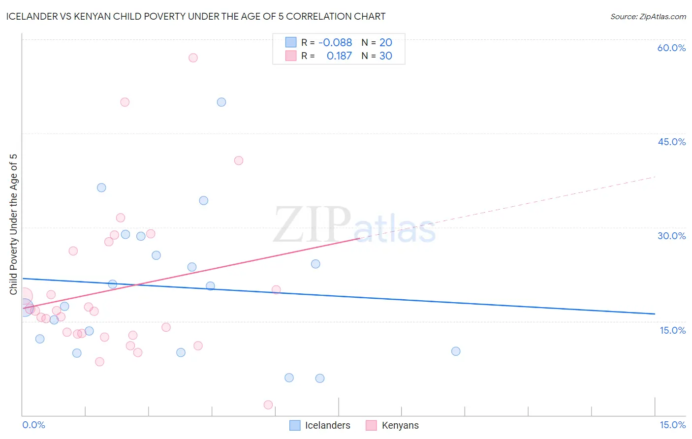 Icelander vs Kenyan Child Poverty Under the Age of 5