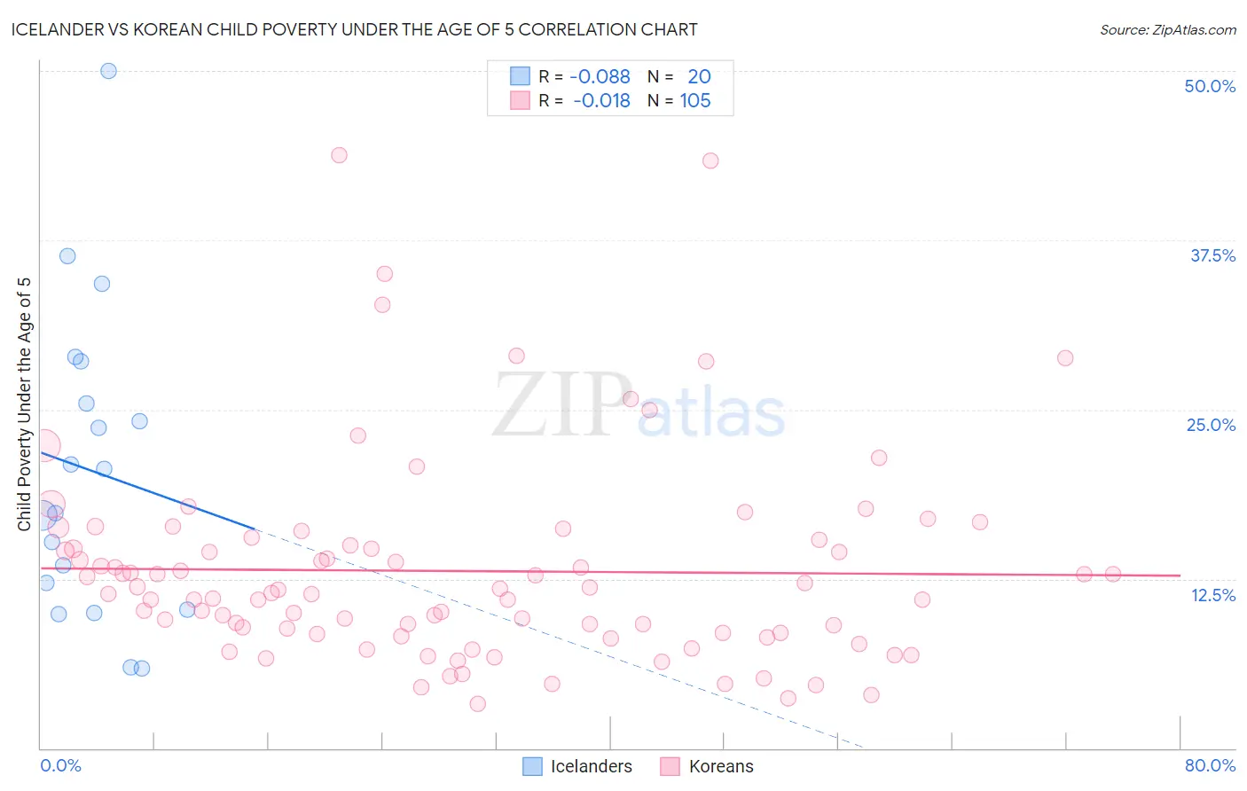 Icelander vs Korean Child Poverty Under the Age of 5