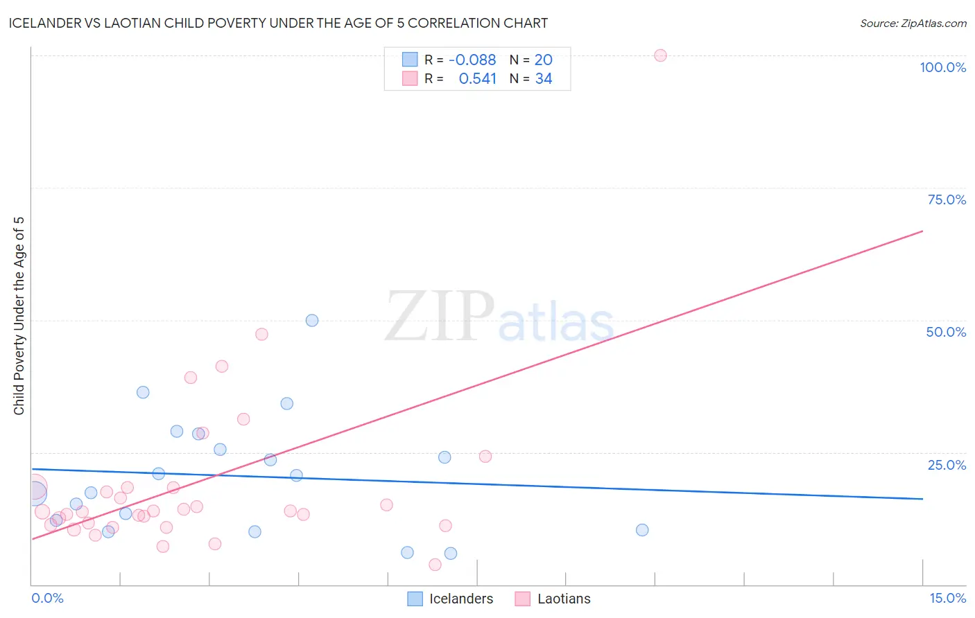 Icelander vs Laotian Child Poverty Under the Age of 5