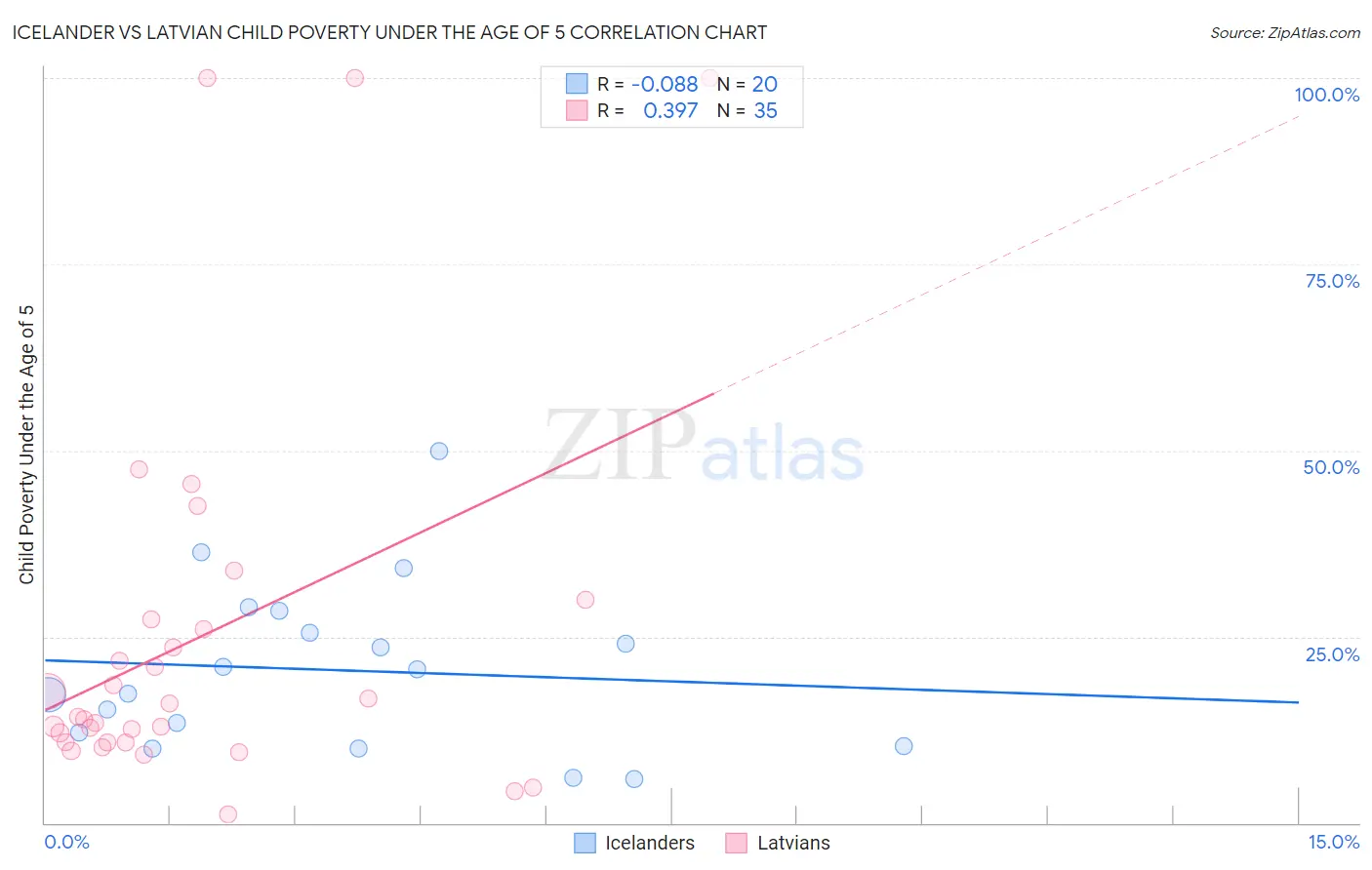 Icelander vs Latvian Child Poverty Under the Age of 5