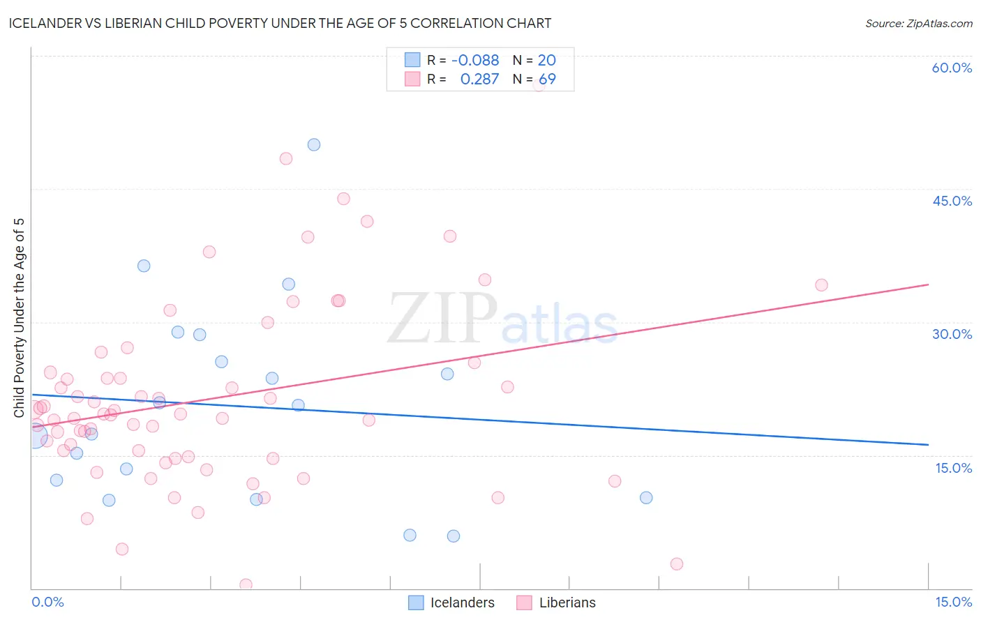 Icelander vs Liberian Child Poverty Under the Age of 5