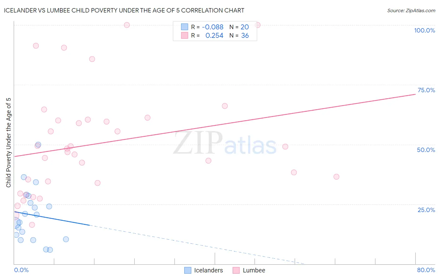 Icelander vs Lumbee Child Poverty Under the Age of 5