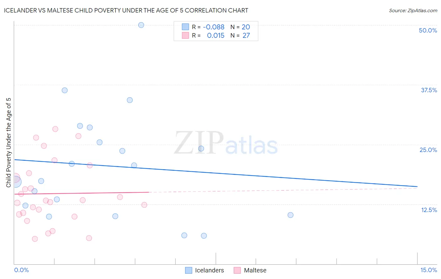 Icelander vs Maltese Child Poverty Under the Age of 5