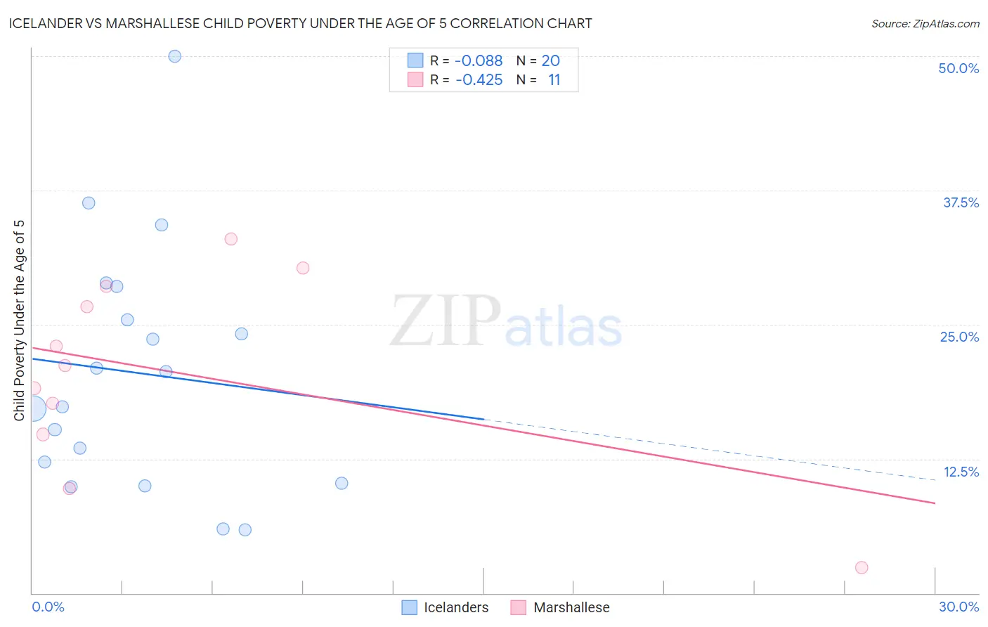Icelander vs Marshallese Child Poverty Under the Age of 5