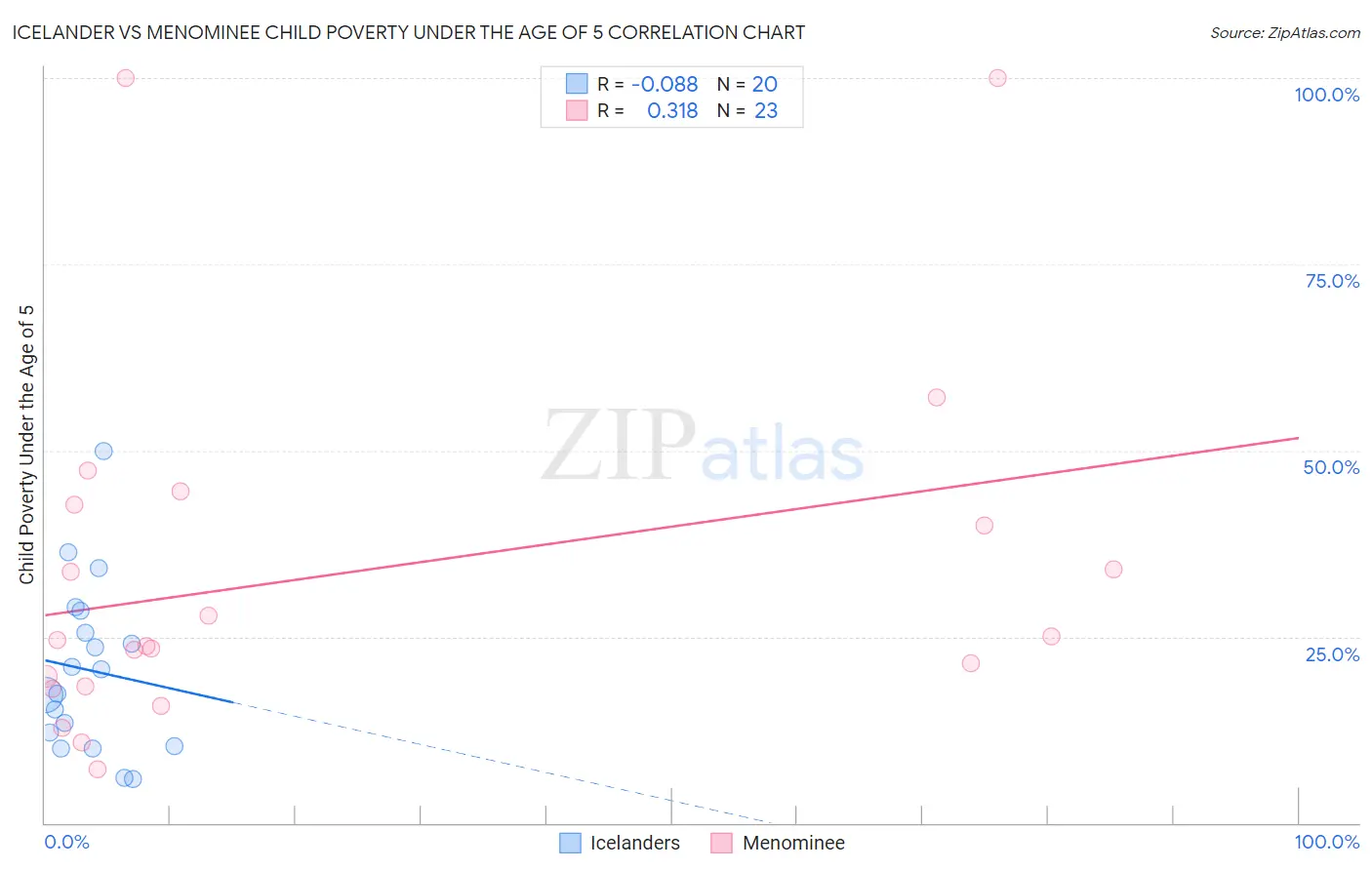 Icelander vs Menominee Child Poverty Under the Age of 5