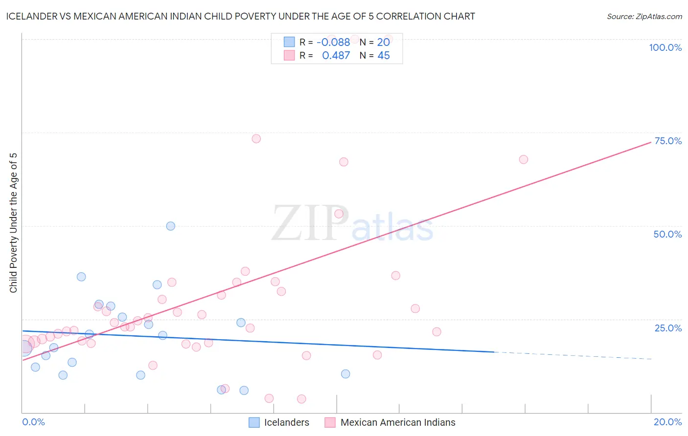 Icelander vs Mexican American Indian Child Poverty Under the Age of 5