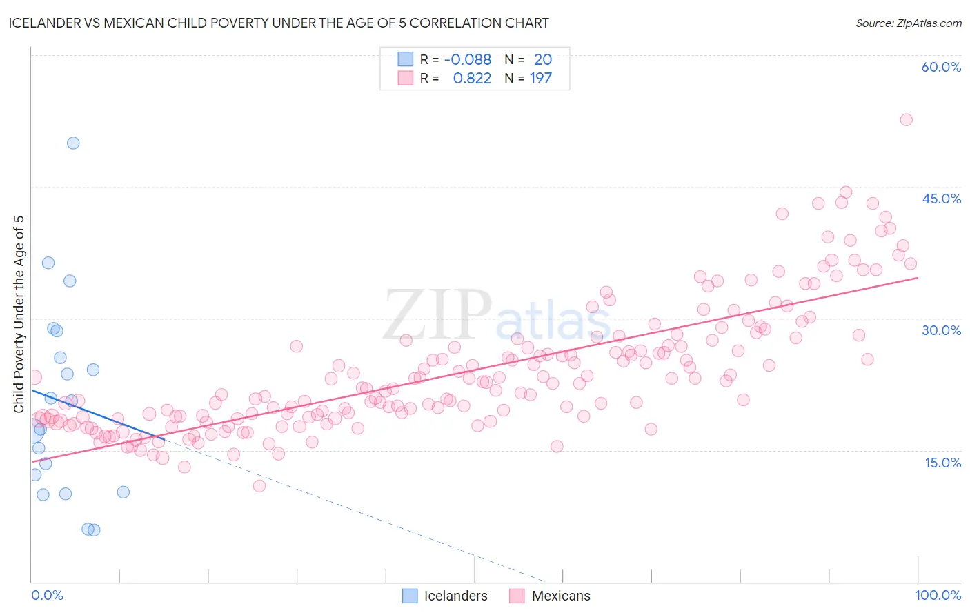 Icelander vs Mexican Child Poverty Under the Age of 5