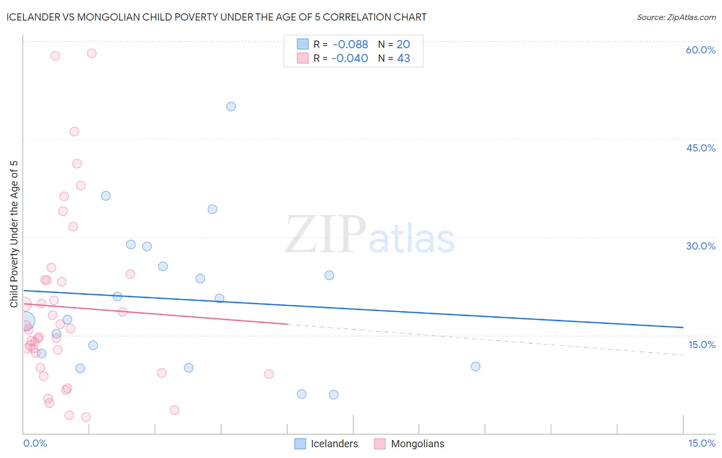 Icelander vs Mongolian Child Poverty Under the Age of 5