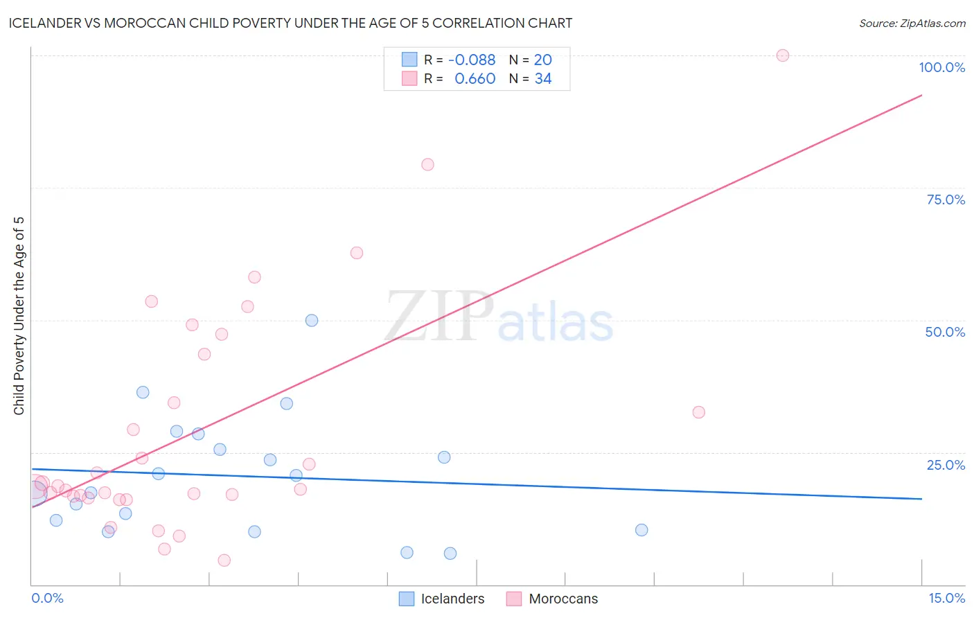 Icelander vs Moroccan Child Poverty Under the Age of 5