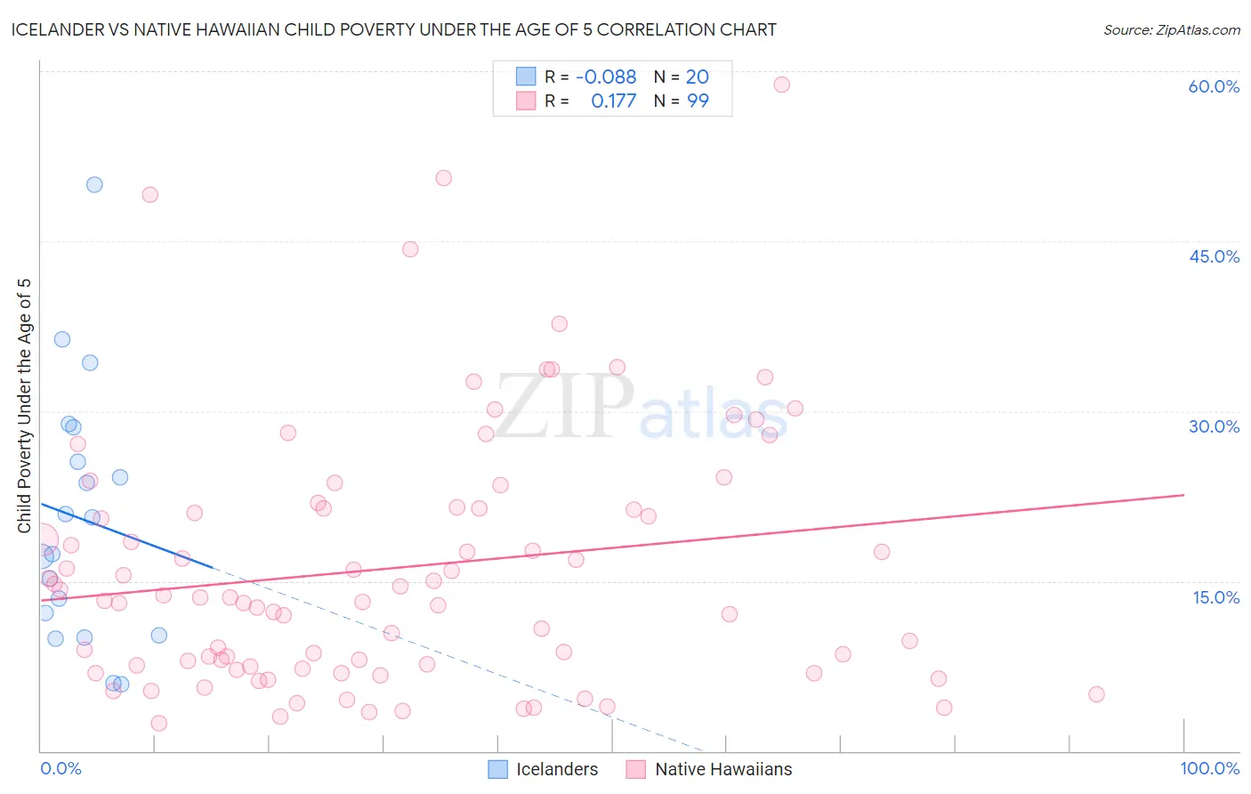 Icelander vs Native Hawaiian Child Poverty Under the Age of 5