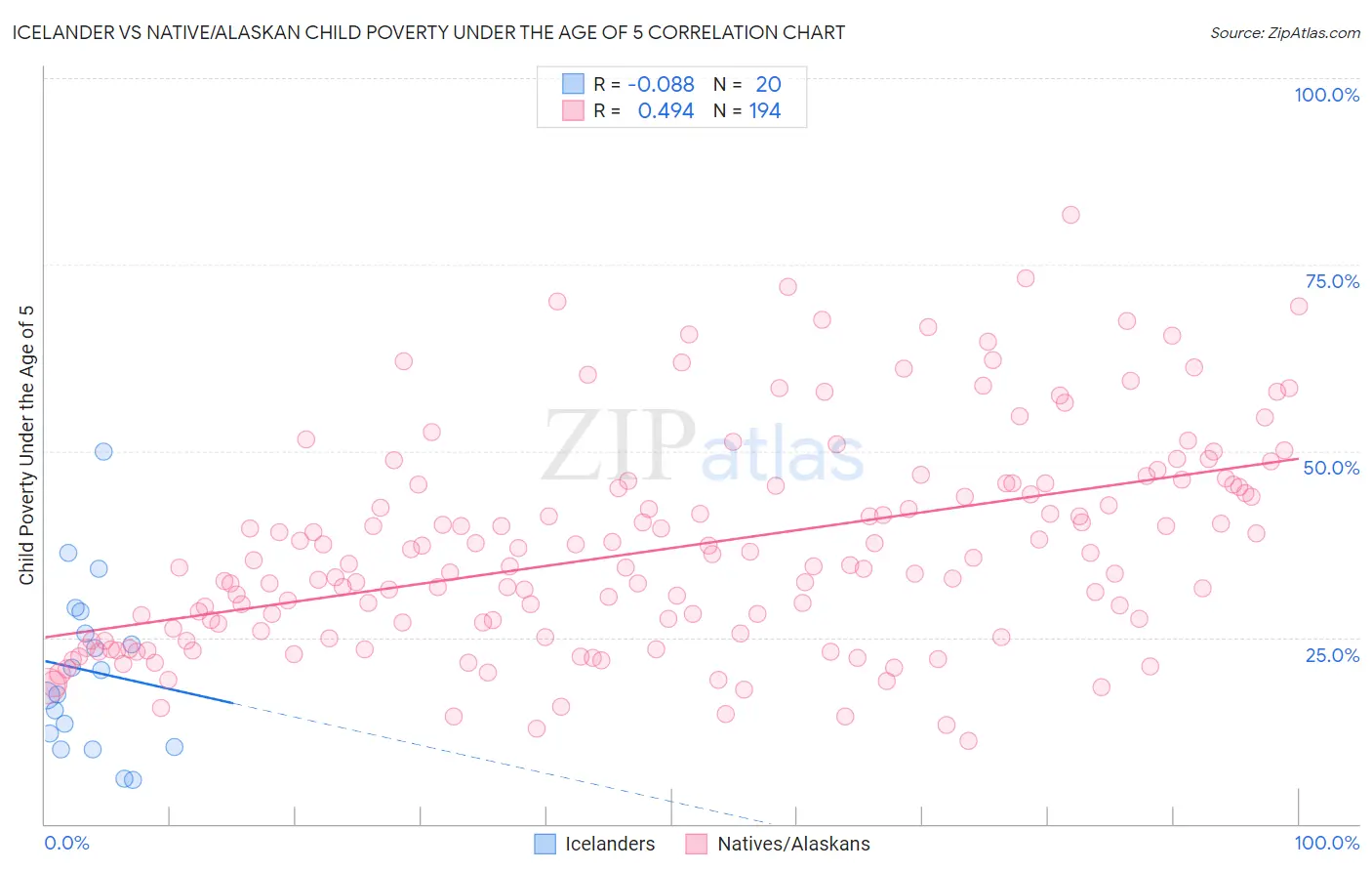 Icelander vs Native/Alaskan Child Poverty Under the Age of 5