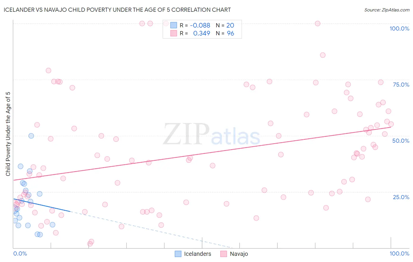 Icelander vs Navajo Child Poverty Under the Age of 5