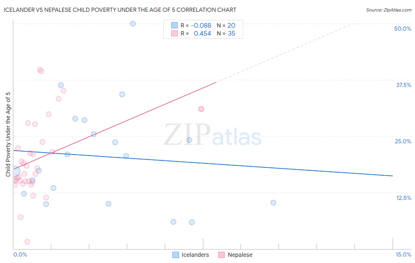 Icelander vs Nepalese Child Poverty Under the Age of 5