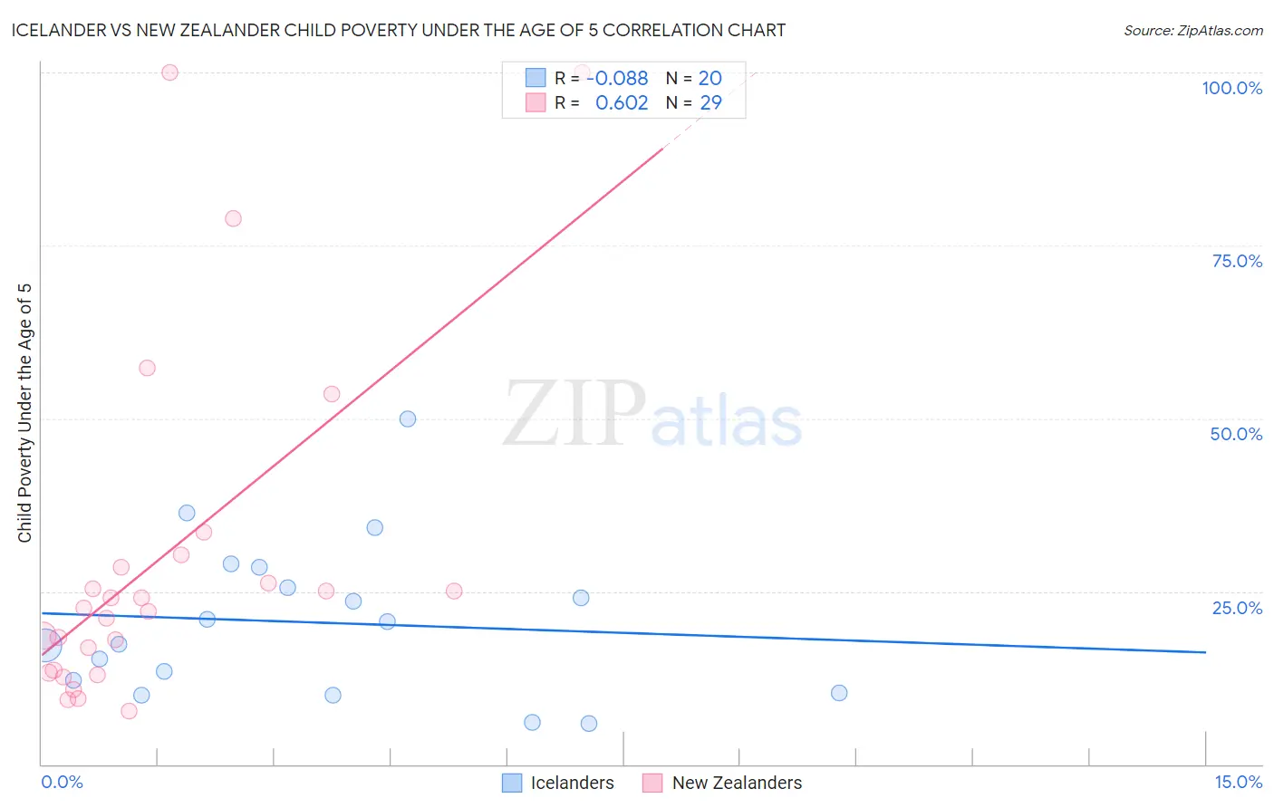 Icelander vs New Zealander Child Poverty Under the Age of 5