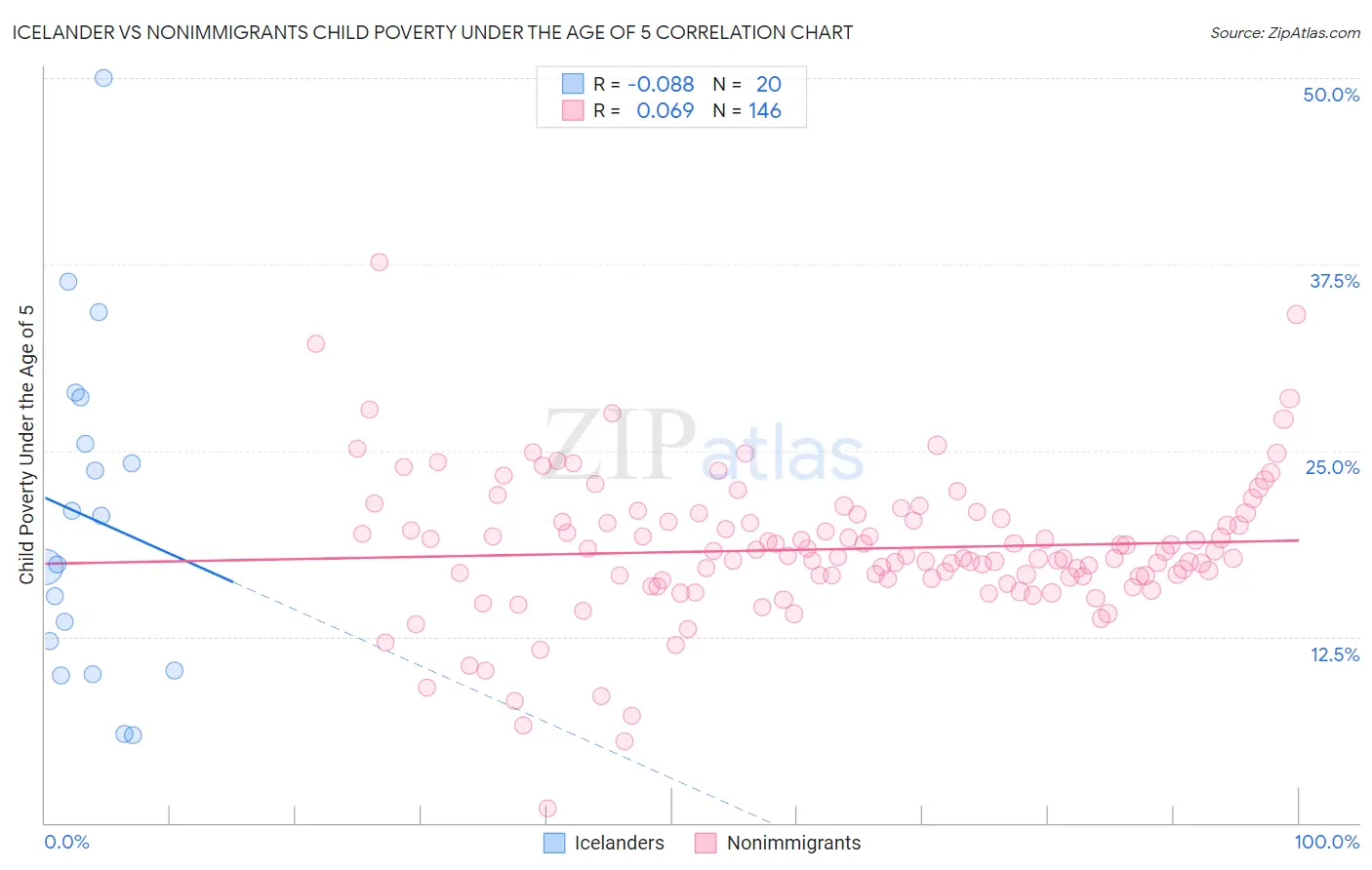 Icelander vs Nonimmigrants Child Poverty Under the Age of 5
