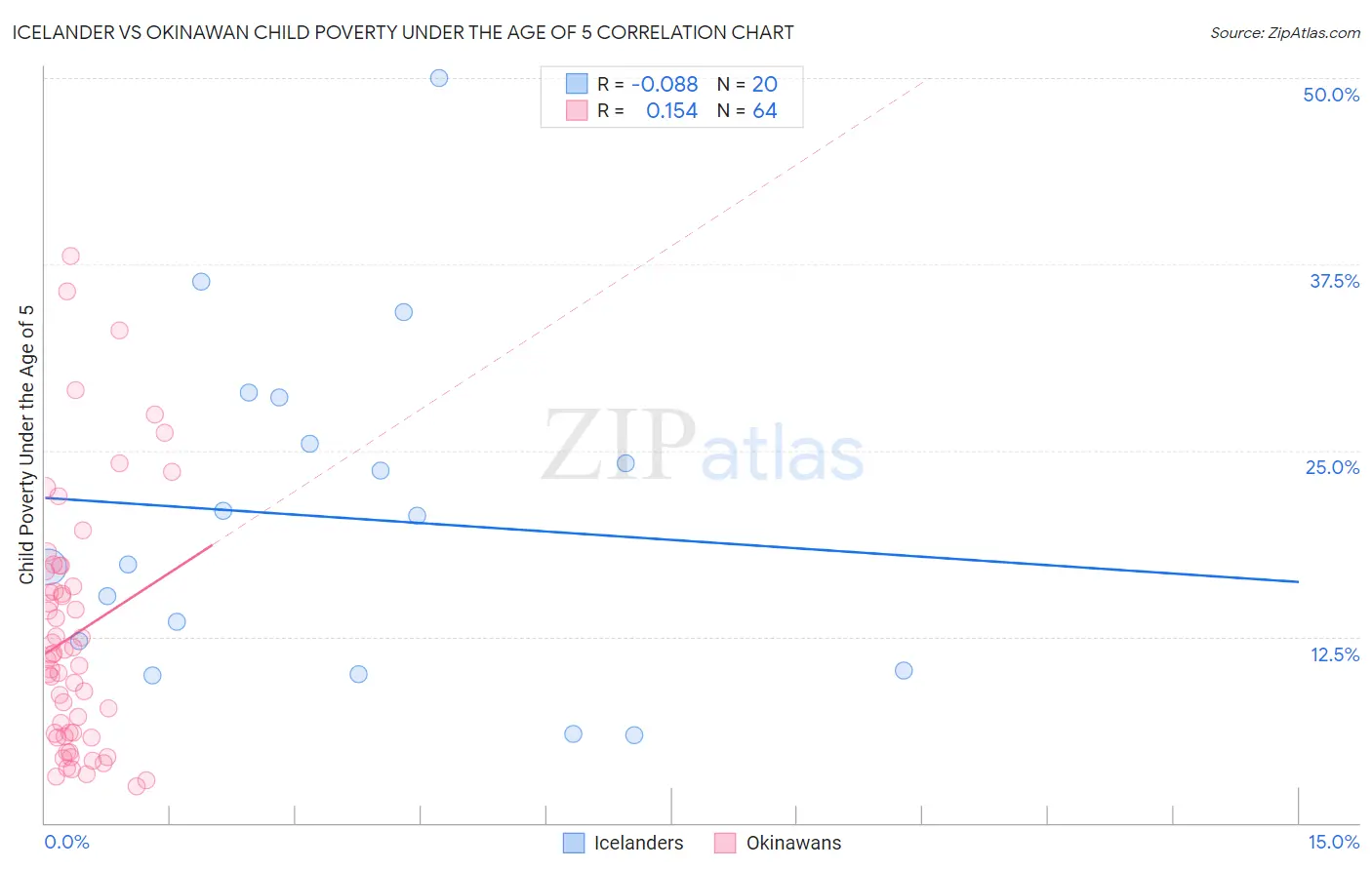 Icelander vs Okinawan Child Poverty Under the Age of 5
