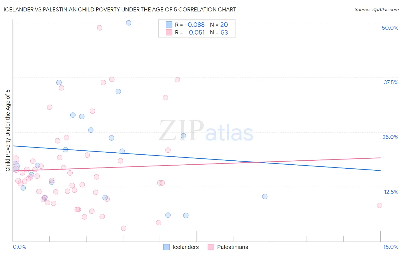 Icelander vs Palestinian Child Poverty Under the Age of 5