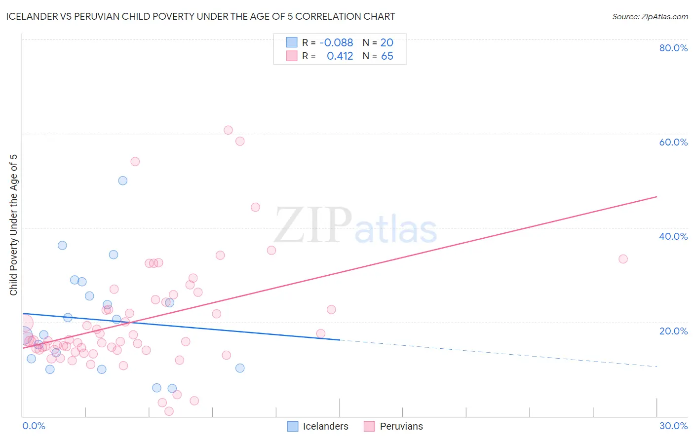 Icelander vs Peruvian Child Poverty Under the Age of 5