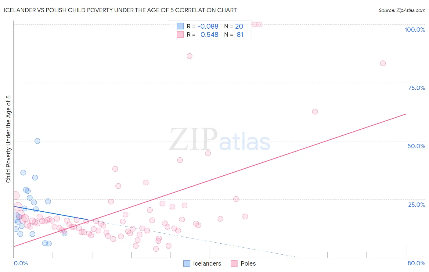 Icelander vs Polish Child Poverty Under the Age of 5