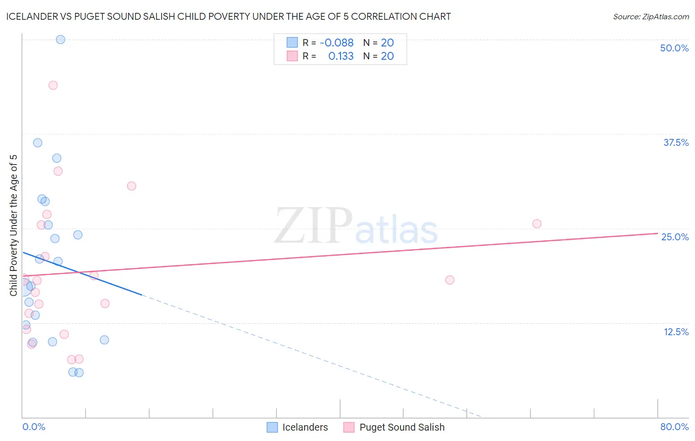 Icelander vs Puget Sound Salish Child Poverty Under the Age of 5