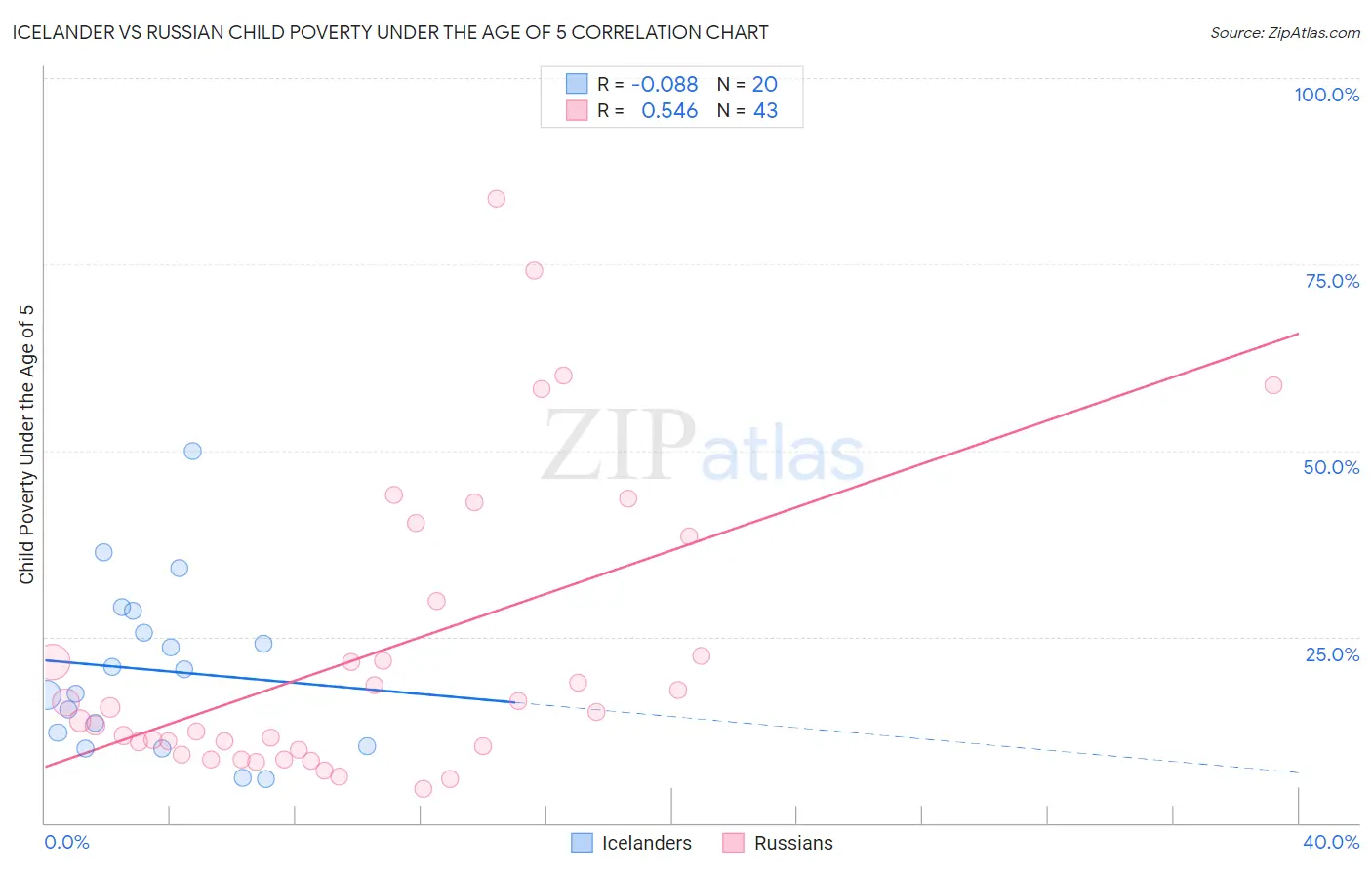 Icelander vs Russian Child Poverty Under the Age of 5