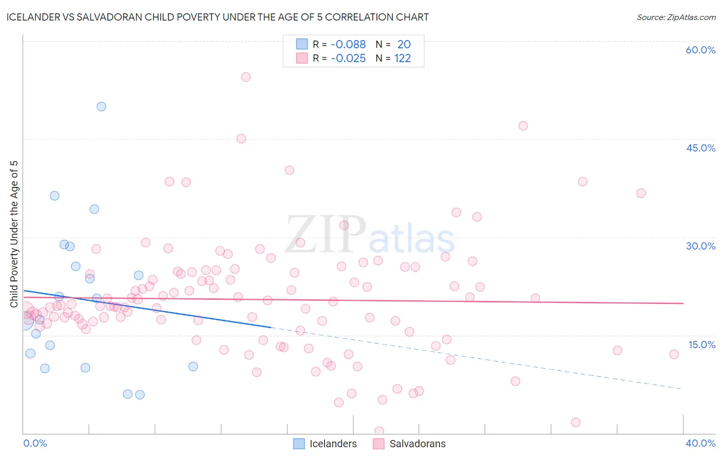 Icelander vs Salvadoran Child Poverty Under the Age of 5