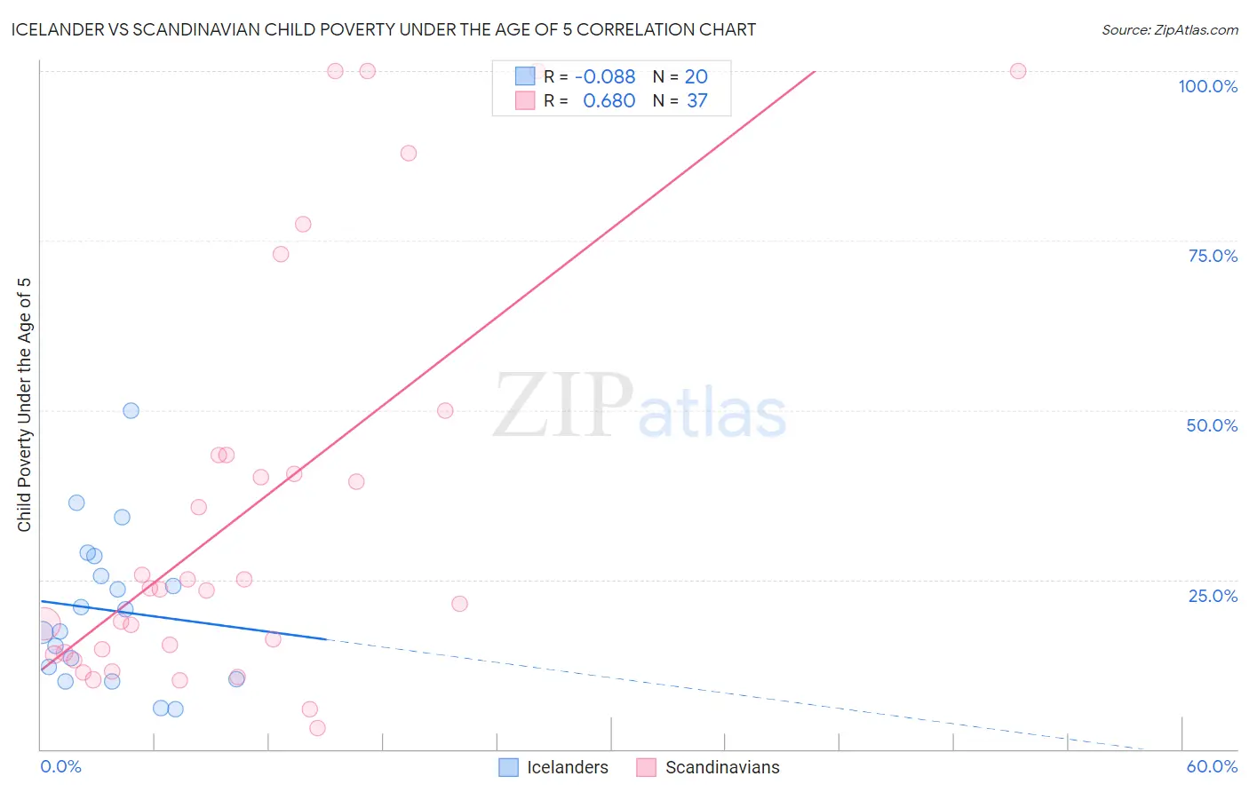 Icelander vs Scandinavian Child Poverty Under the Age of 5