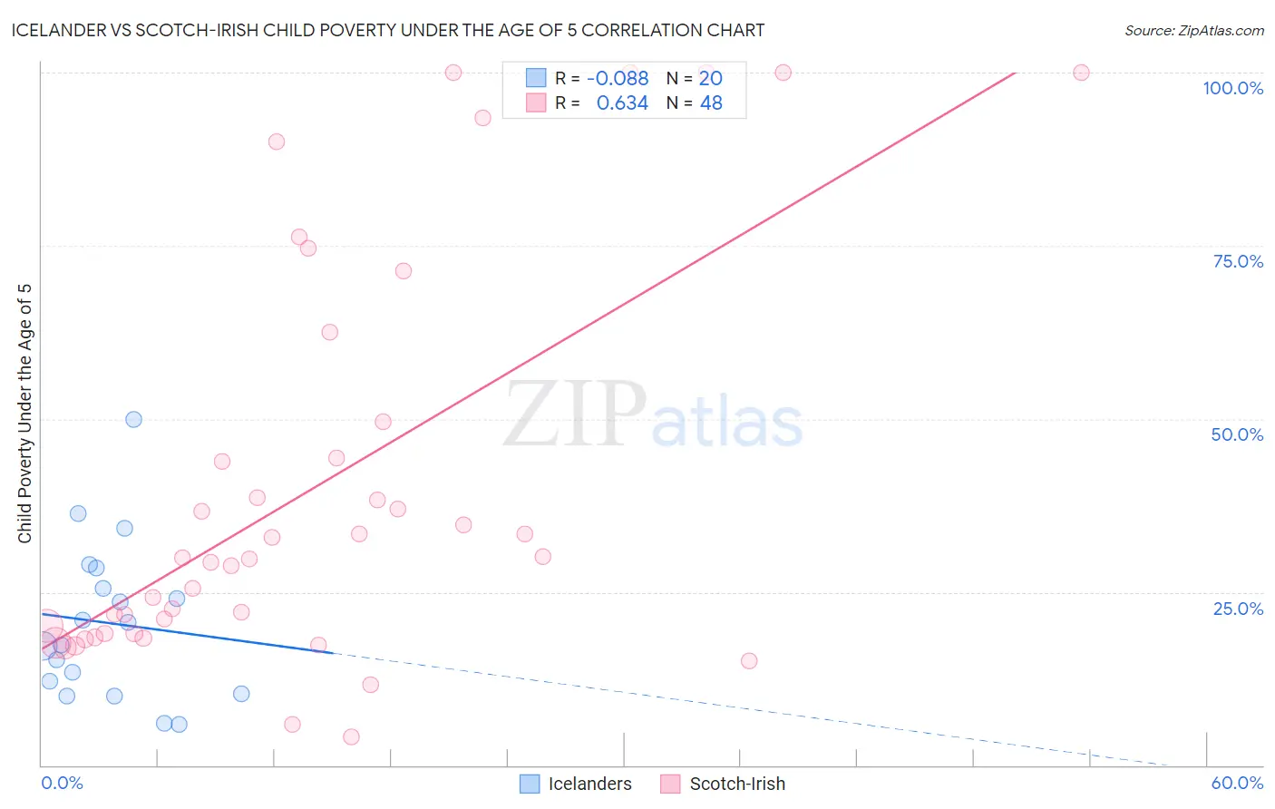 Icelander vs Scotch-Irish Child Poverty Under the Age of 5
