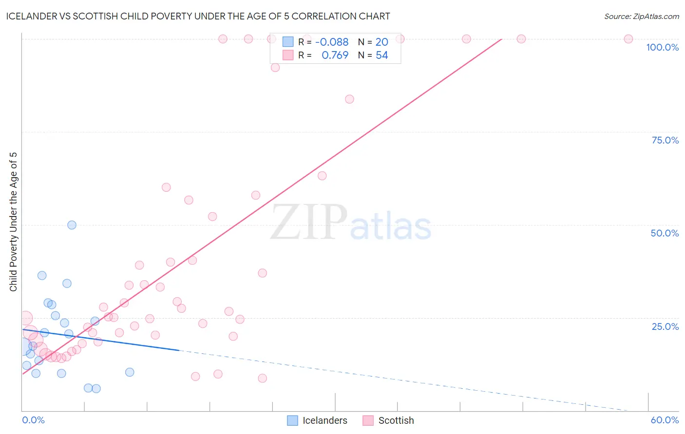 Icelander vs Scottish Child Poverty Under the Age of 5