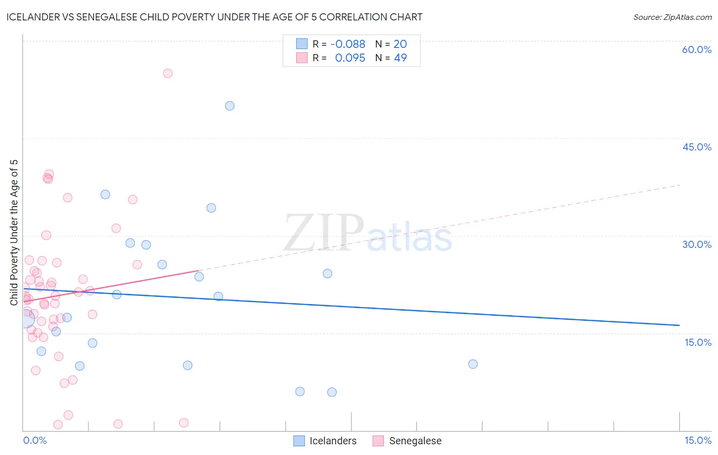Icelander vs Senegalese Child Poverty Under the Age of 5