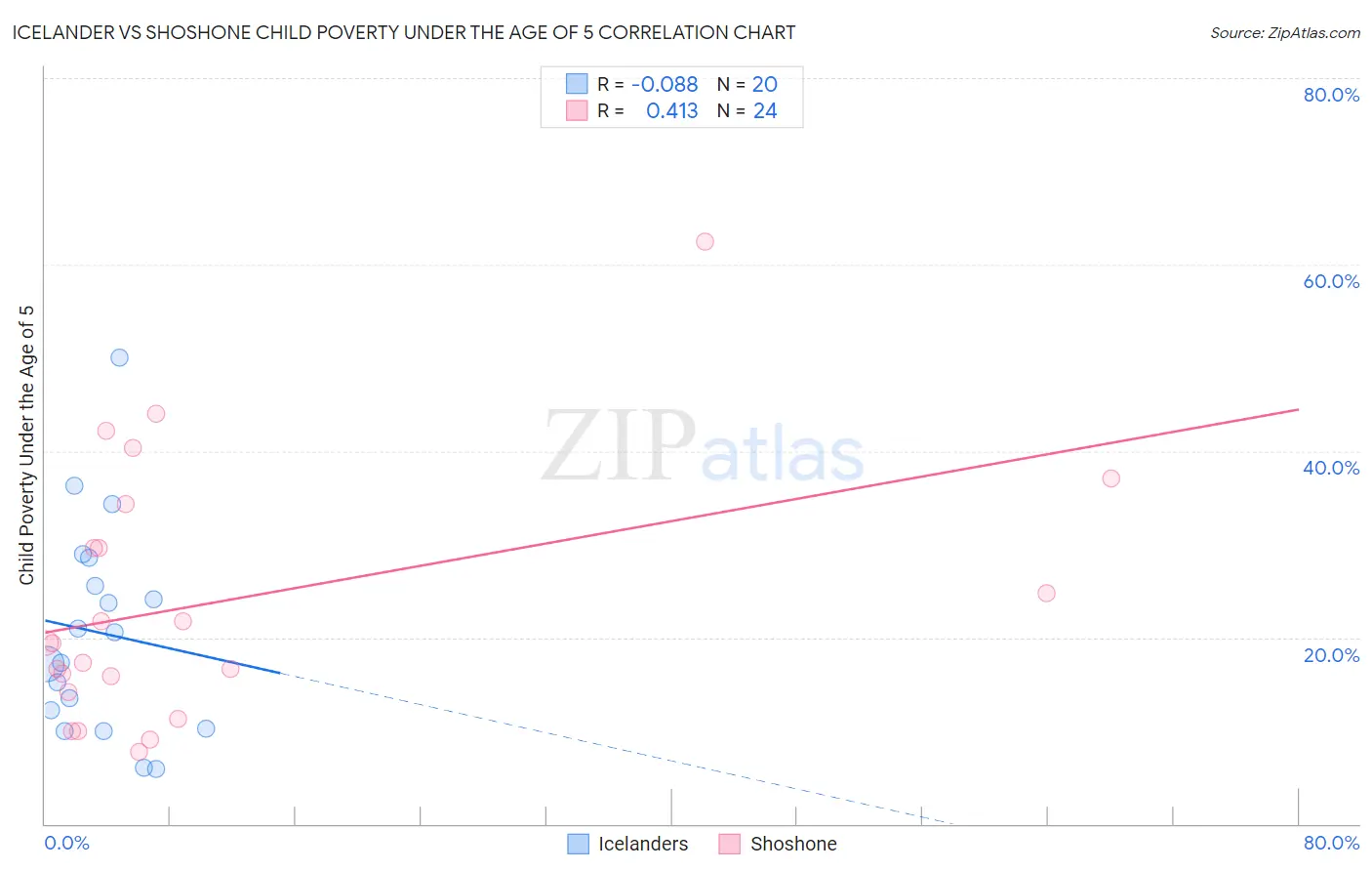 Icelander vs Shoshone Child Poverty Under the Age of 5