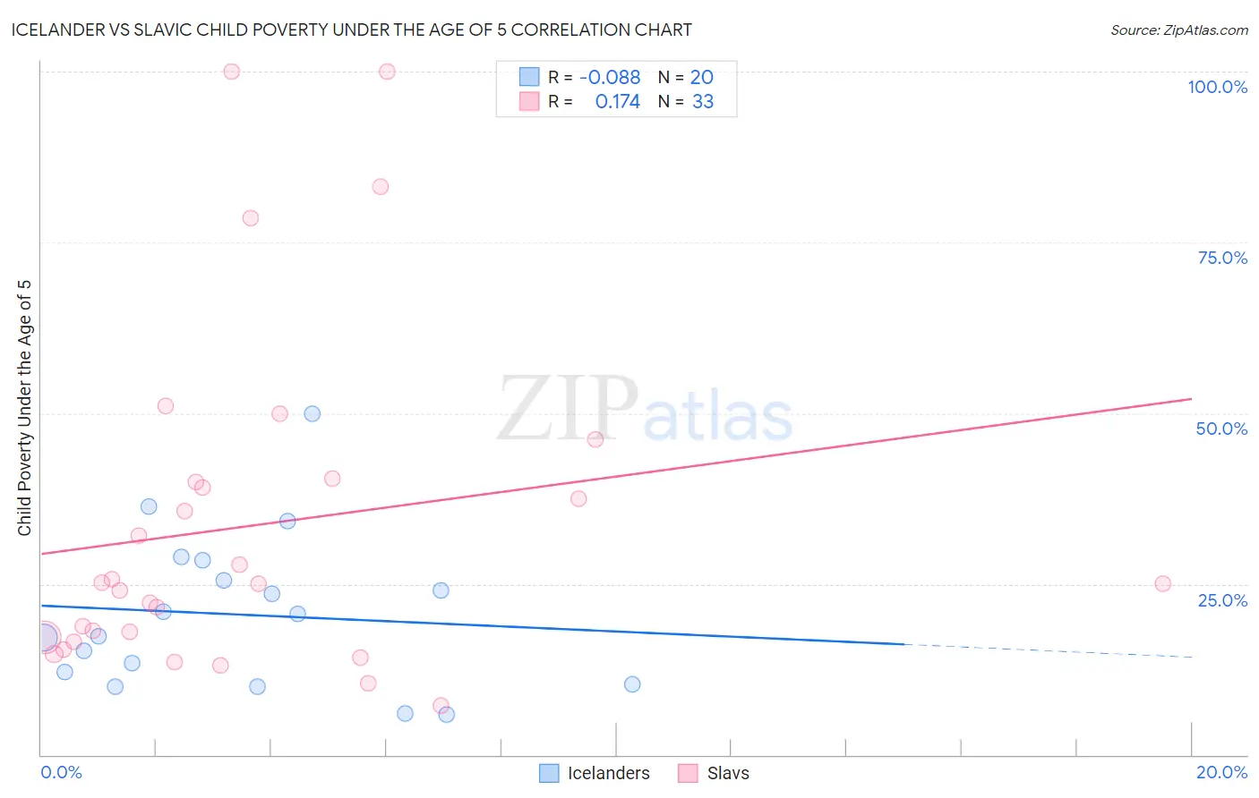 Icelander vs Slavic Child Poverty Under the Age of 5