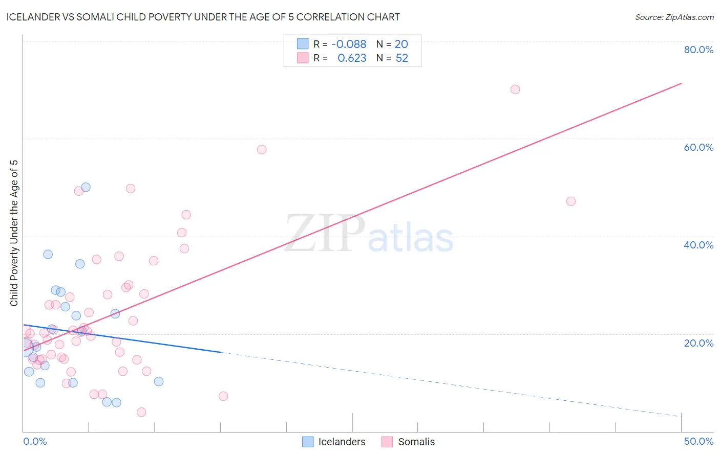 Icelander vs Somali Child Poverty Under the Age of 5