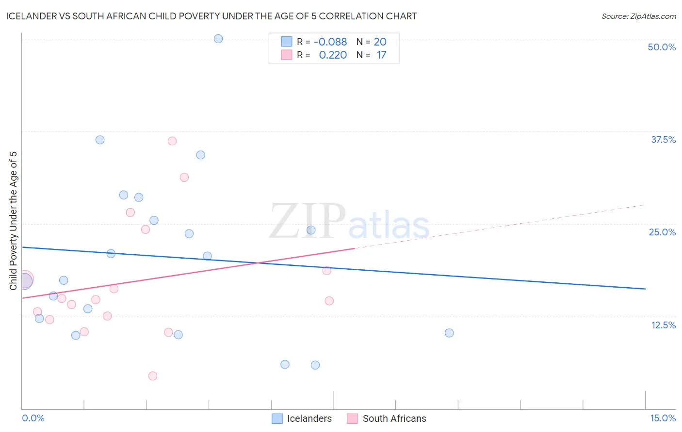Icelander vs South African Child Poverty Under the Age of 5