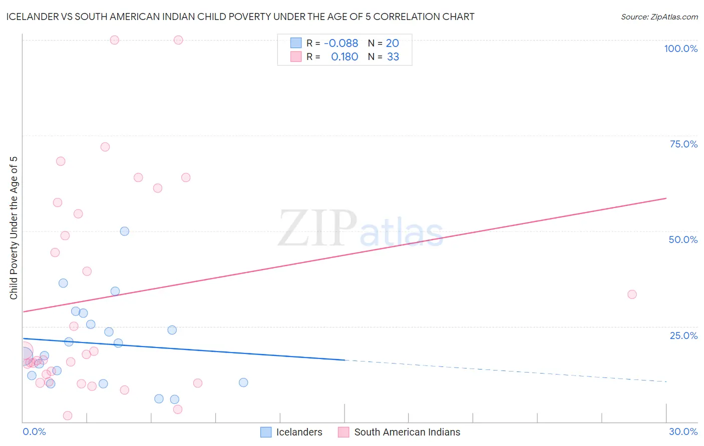 Icelander vs South American Indian Child Poverty Under the Age of 5