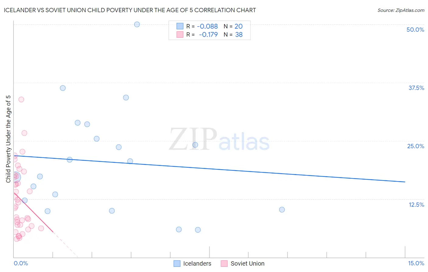 Icelander vs Soviet Union Child Poverty Under the Age of 5