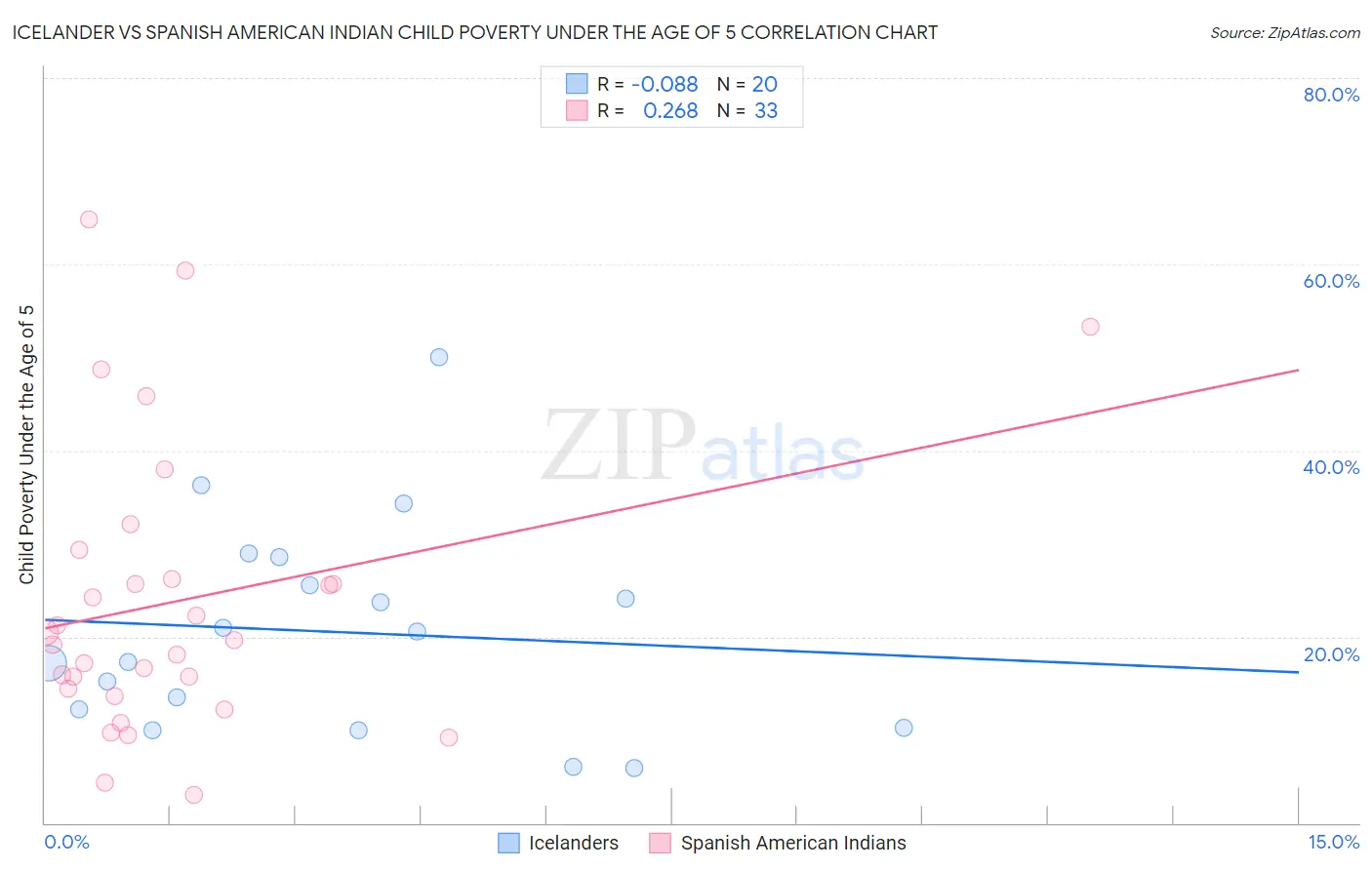 Icelander vs Spanish American Indian Child Poverty Under the Age of 5