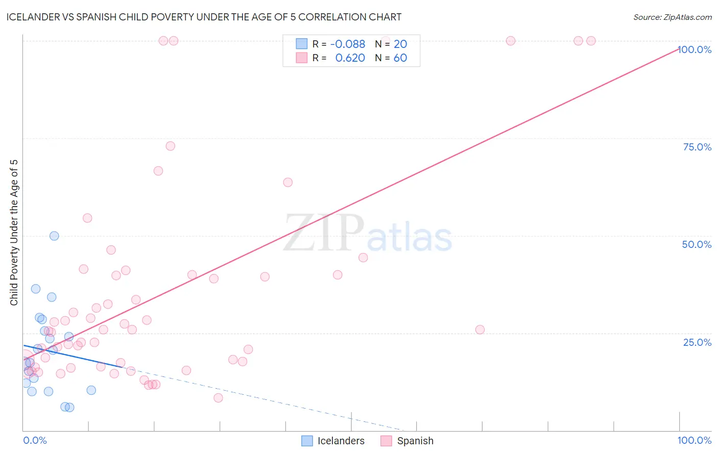 Icelander vs Spanish Child Poverty Under the Age of 5