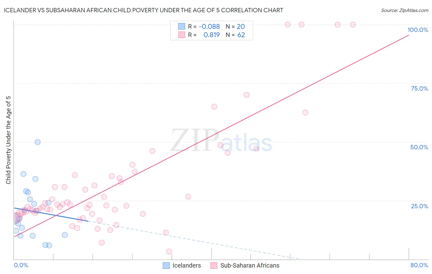 Icelander vs Subsaharan African Child Poverty Under the Age of 5