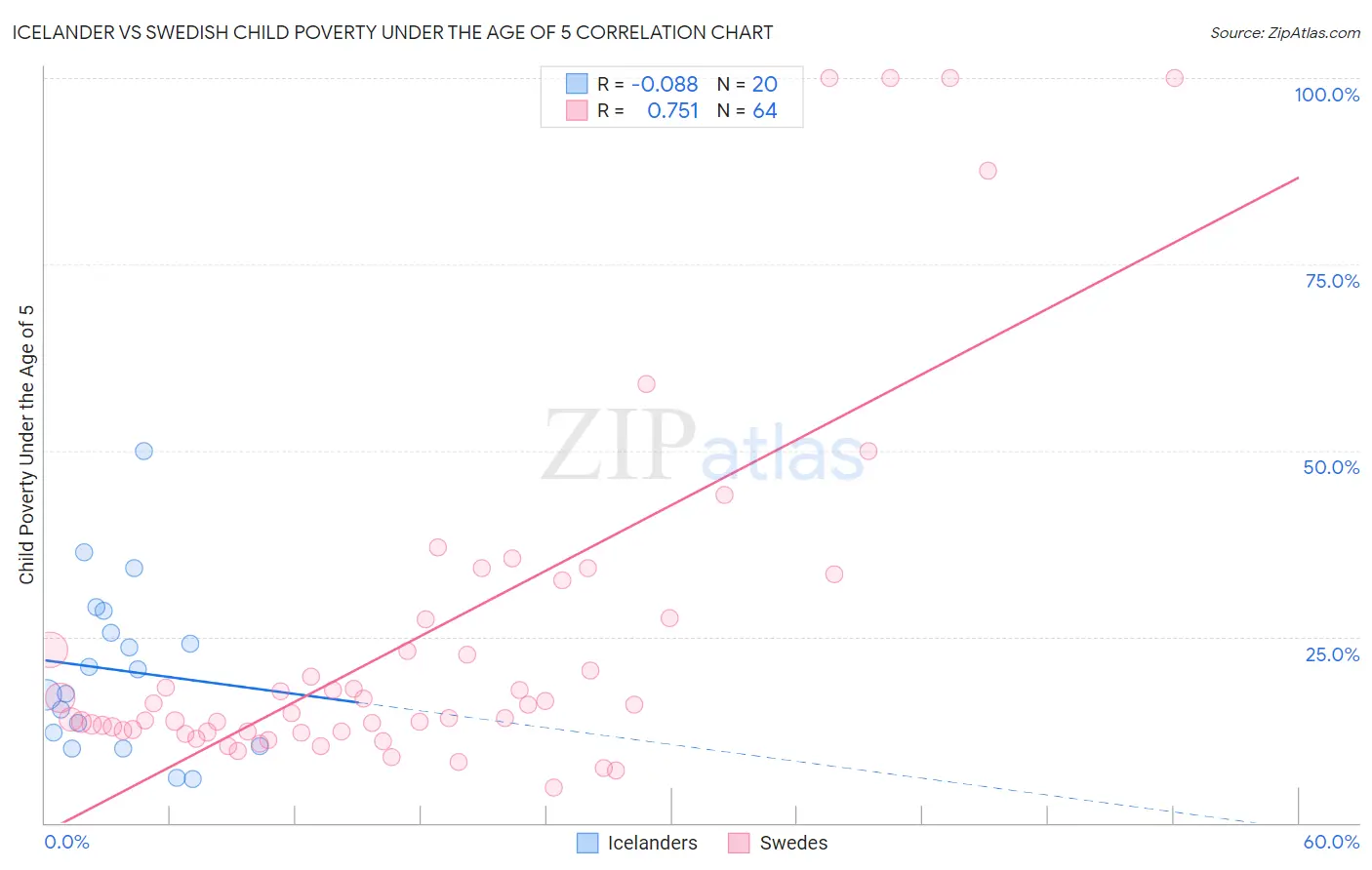 Icelander vs Swedish Child Poverty Under the Age of 5